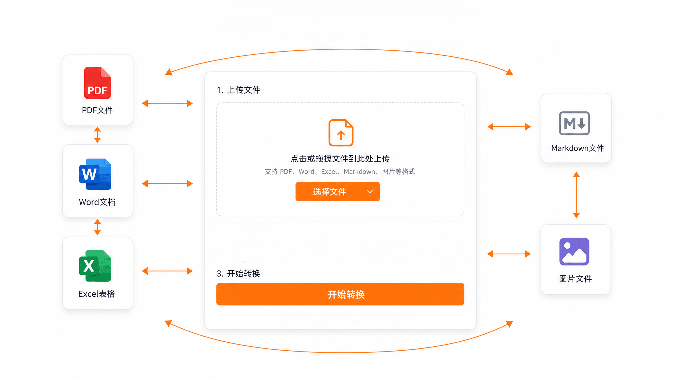多格式自由互转效果展示